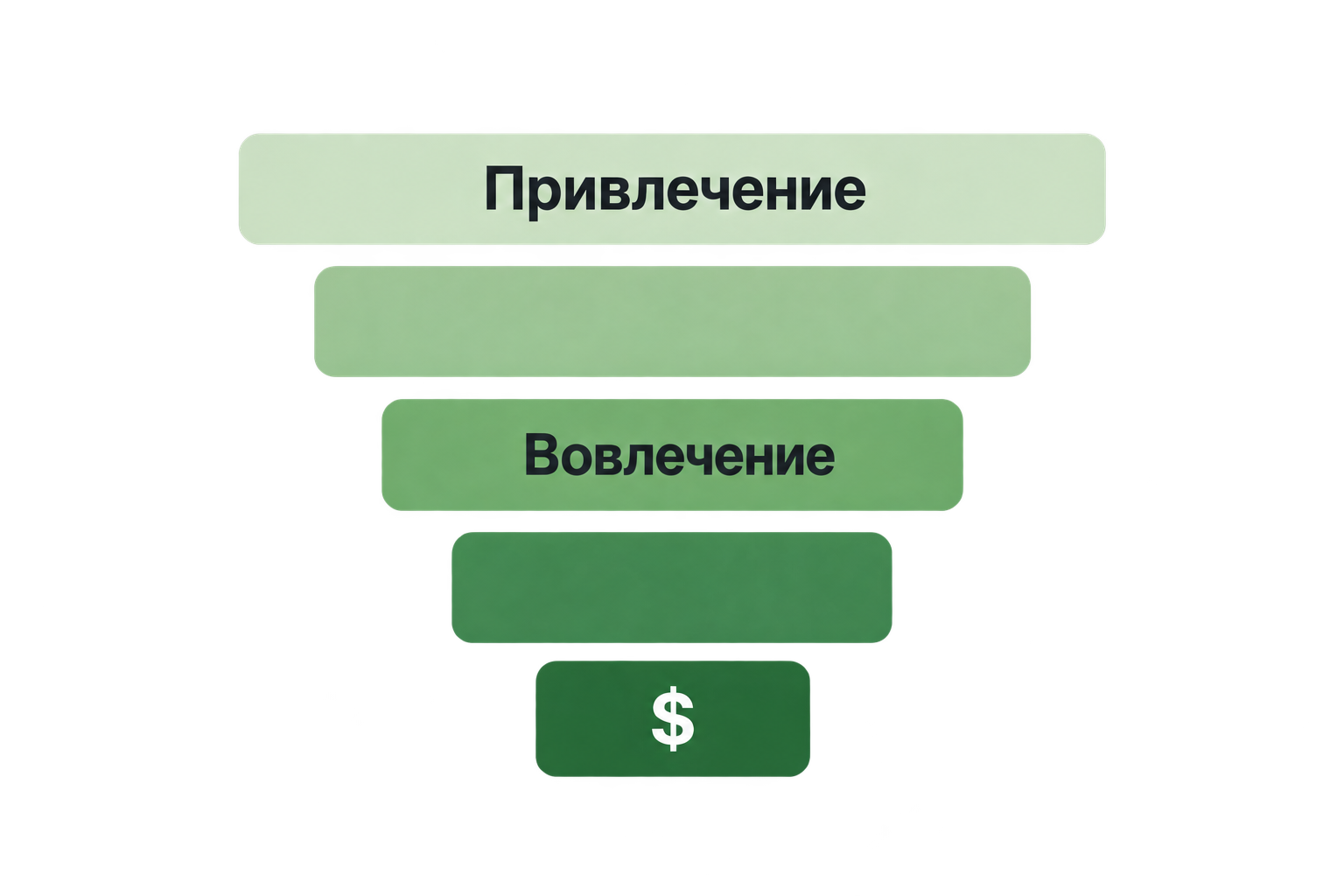 Контентная воронка: привлечение, вовлечение и результат в деньгах